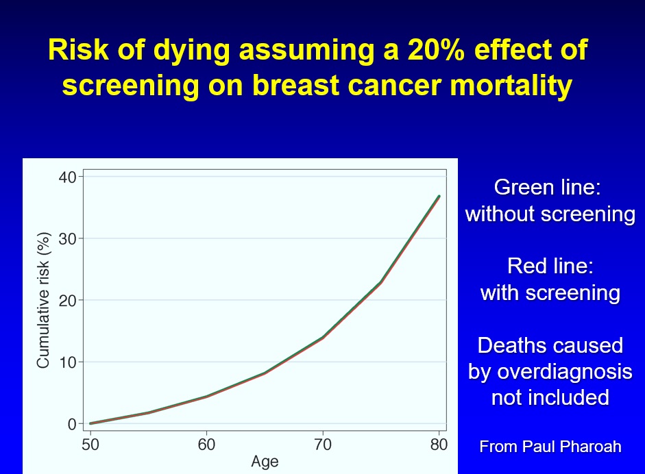 Screening for breast cancer perhaps reduces breast cancer deaths but increases other deaths, so there is no effect on survival. bit.ly/3UzsmCQ. <a href="/brokenmedics/">Broken Medical Science</a>, <a href="/SecKennedy/">Secretary Kennedy</a>, <a href="/DrJBhattacharya/">Jay Bhattacharya</a>, <a href="/MartyMakary/">Marty Makary MD, MPH</a>, @cdcgov, <a href="/WHO/">World Health Organization (WHO)</a>, <a href="/NIH/">NIH</a>, @martinkulldorff