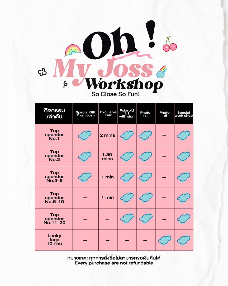 Josswayar's tweet image. Oh my Joss WorkShop : So close So fun🍒 สำหรับผู้โชคดี 30 ท่าน (20 Top spenders & 10 Lucky fans) จะได้มาร่วมกิจกรรมสุดพิเศษ กับน้อง Joss ในวันที่ 30 August 2025 เวลา 12.00น. เป็นต้นไป🥰
📍ระยะเวลาร่วมกิจกรรมได้ตั้งแต่วันนี้จนถึงวันที่ 11 August 2025 ภายในเวลา 22.00 น.
🏷️…