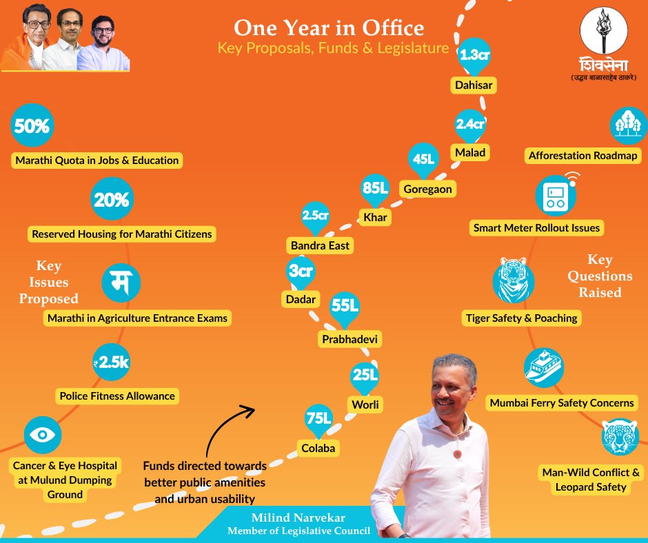 NarvekarMilind_'s tweet photo. One Year in Office
Key Proposals, Funds &amp; Legislature https://t.co/Gno087UFSP