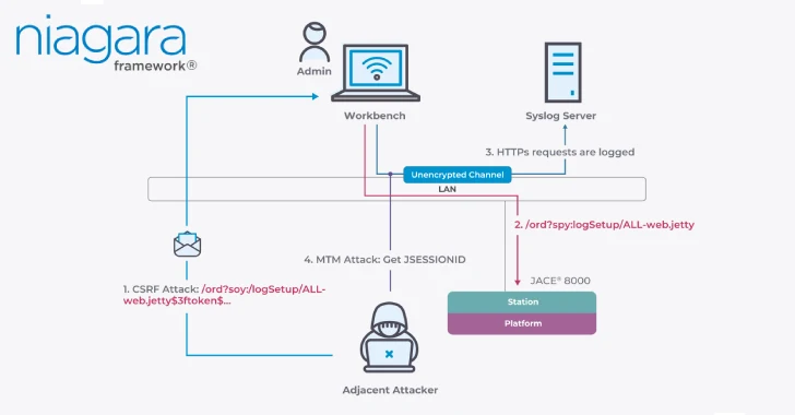 TheCyberSecHub's tweet image. Critical Flaws in Niagara Framework Threaten Smart Buildings and Industrial Systems Worldwide thehackernews.com/2025/07/critic…