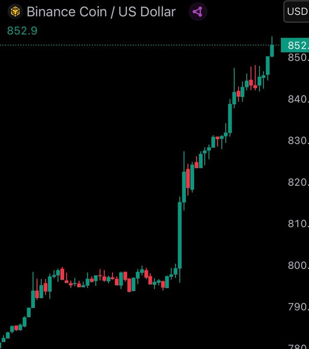 DaavidCarter's tweet image. β‘JUST IN: BNB reaches new all-time high of $850π
#BNB #Crypto #Investing #BTC #ETH #CryptoMarket #Investing #Economy