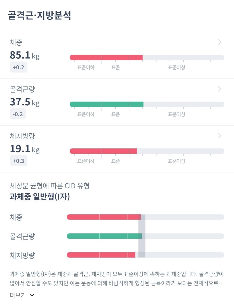 Tesense4680's tweet image. 주중에 빡시게 운동하고 주말에 폭식했더니

제자리 걸음 😱😱😱