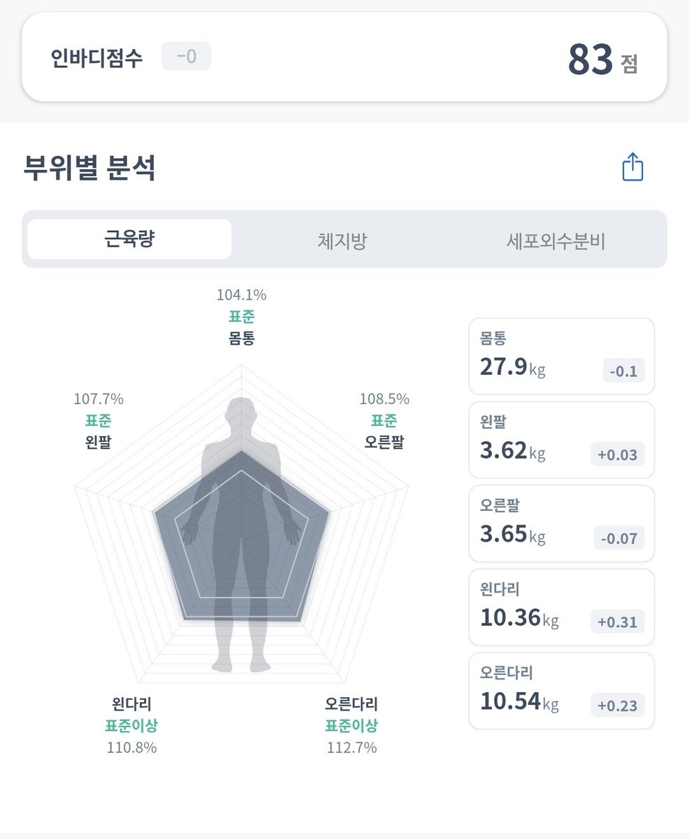Tesense4680's tweet image. 주중에 빡시게 운동하고 주말에 폭식했더니

제자리 걸음 😱😱😱