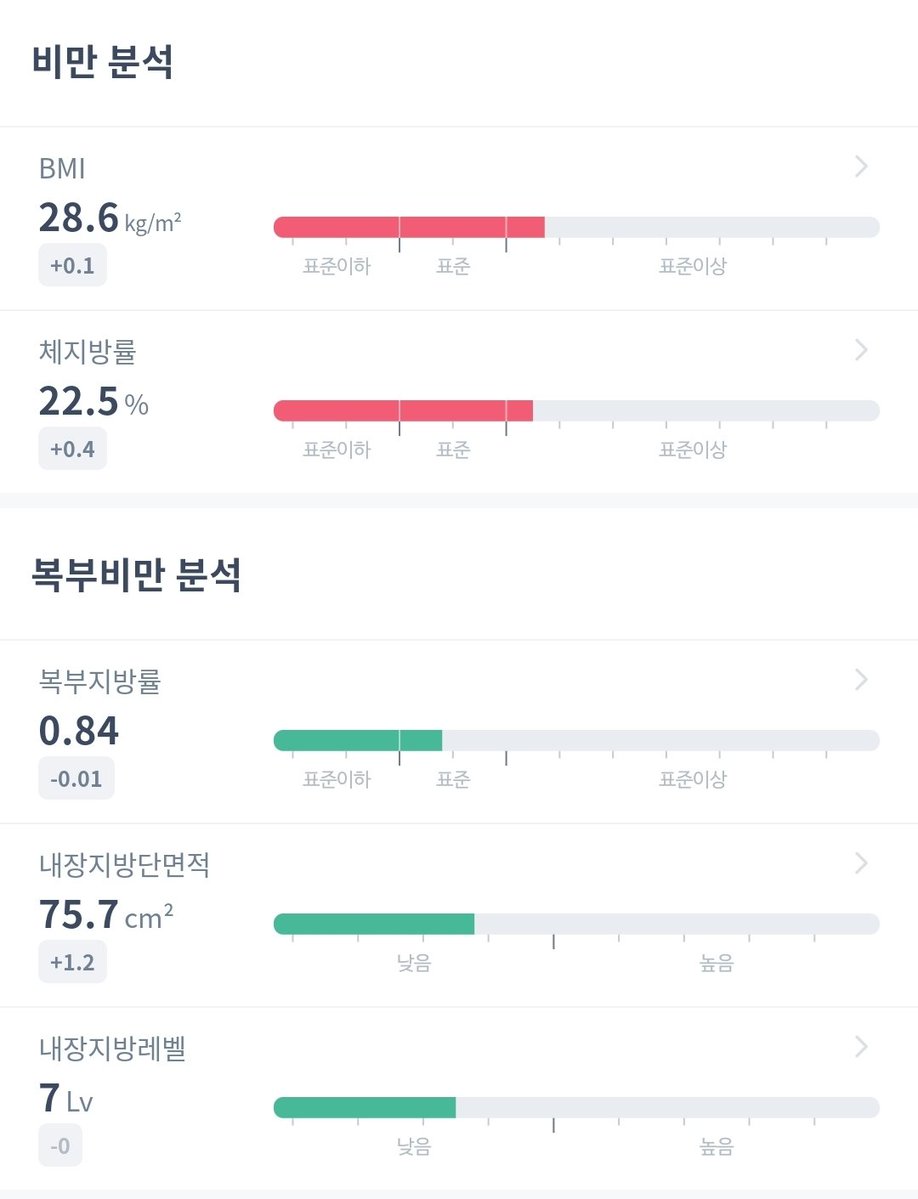 Tesense4680's tweet image. 주중에 빡시게 운동하고 주말에 폭식했더니

제자리 걸음 😱😱😱