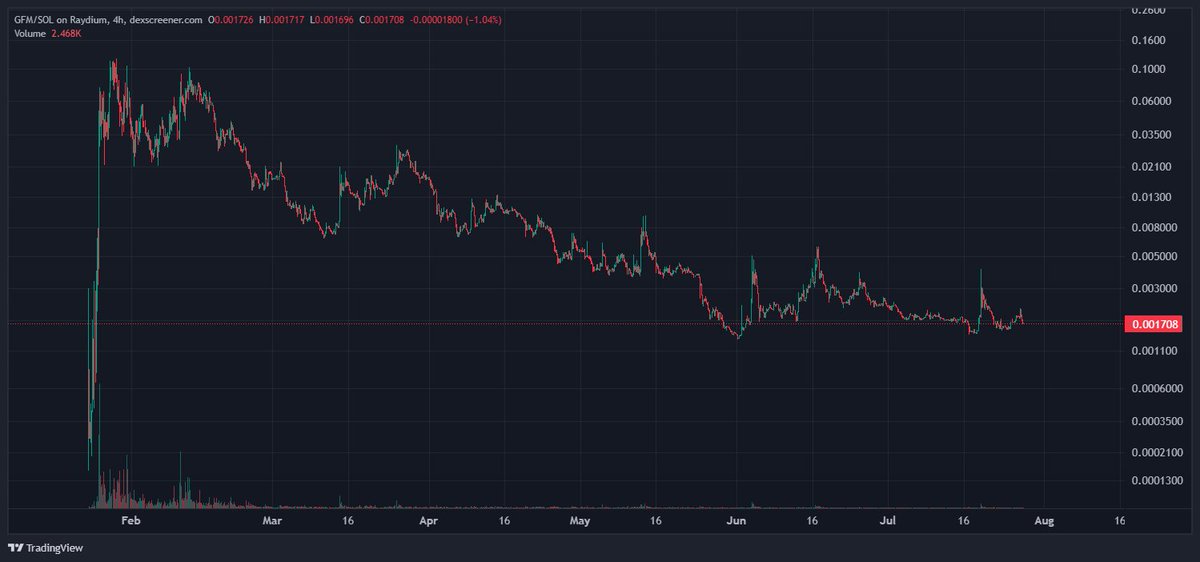 TRENCHVICTIM's tweet image. &amp;gt;Launchpad wars start
&amp;gt; $GFM keeps going down
It&apos;s kinda funny.

Chillhouse