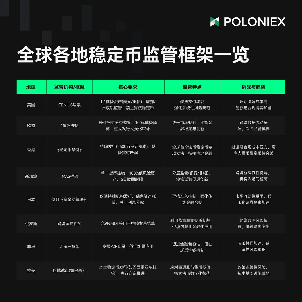 🌍全球稳定币监管框架正在加速形成！ 从美国的GENIUS 法案到欧盟MiCA，再到香港、新加坡、日本等地，各国正以不同方式构建监管体系，推动合法稳定币的发展，也对现有市场格局构成新挑战。  📊图解全球稳定币监管框架，一图看懂当前趋势。
