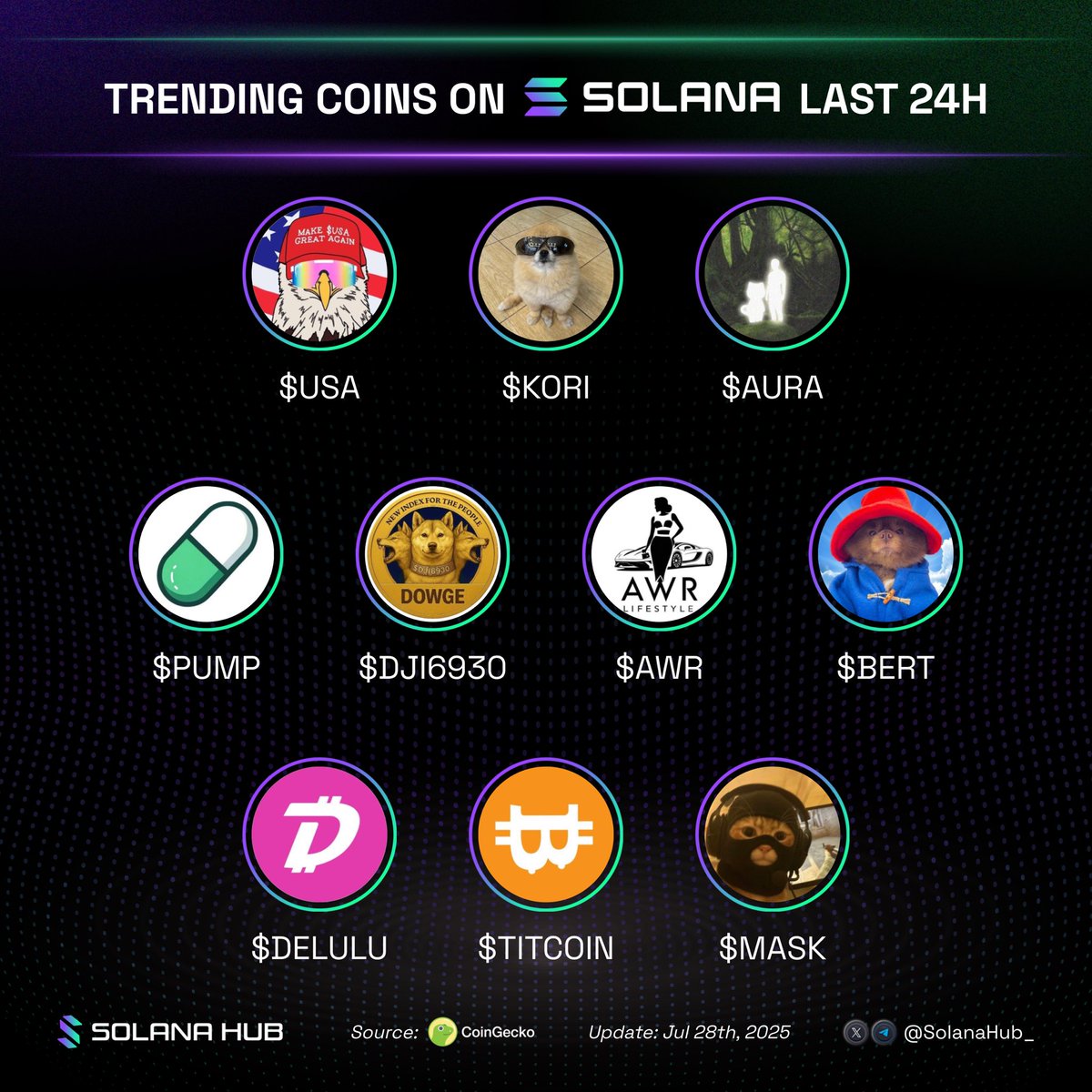 SolanaHub_'s tweet image. Trending tokens on Solana last 24h!
Which one are you watching closely?๐
๐ข $USA @USA_ON_CHAIN
๐ข $KORI @pomkori
๐ข $AURA @auracoinsolana
๐ข $PUMP @pumpdotfun
๐ข $DJI6930 @DJI6930
๐ข $AWR @allwillretire
๐ข $BERT @bertcoincto
๐ข $DELULU @delusionalbonk
๐ข $TITCOIN @TheTitCoinโฆ