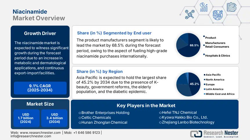 ResearchNester's tweet image. 🌟 Niacinamide Market Boom! 🌟

The global niacinamide market is projected to hit 💰USD 3.4 Billion by 2034, growing at an impressive 📈 CAGR of 9.1%!

🔗 Explore more insights: researchnester.com/reports/niacin…

#niacinamide #healthcare #pharmaceutical #marketresearch #researchnester