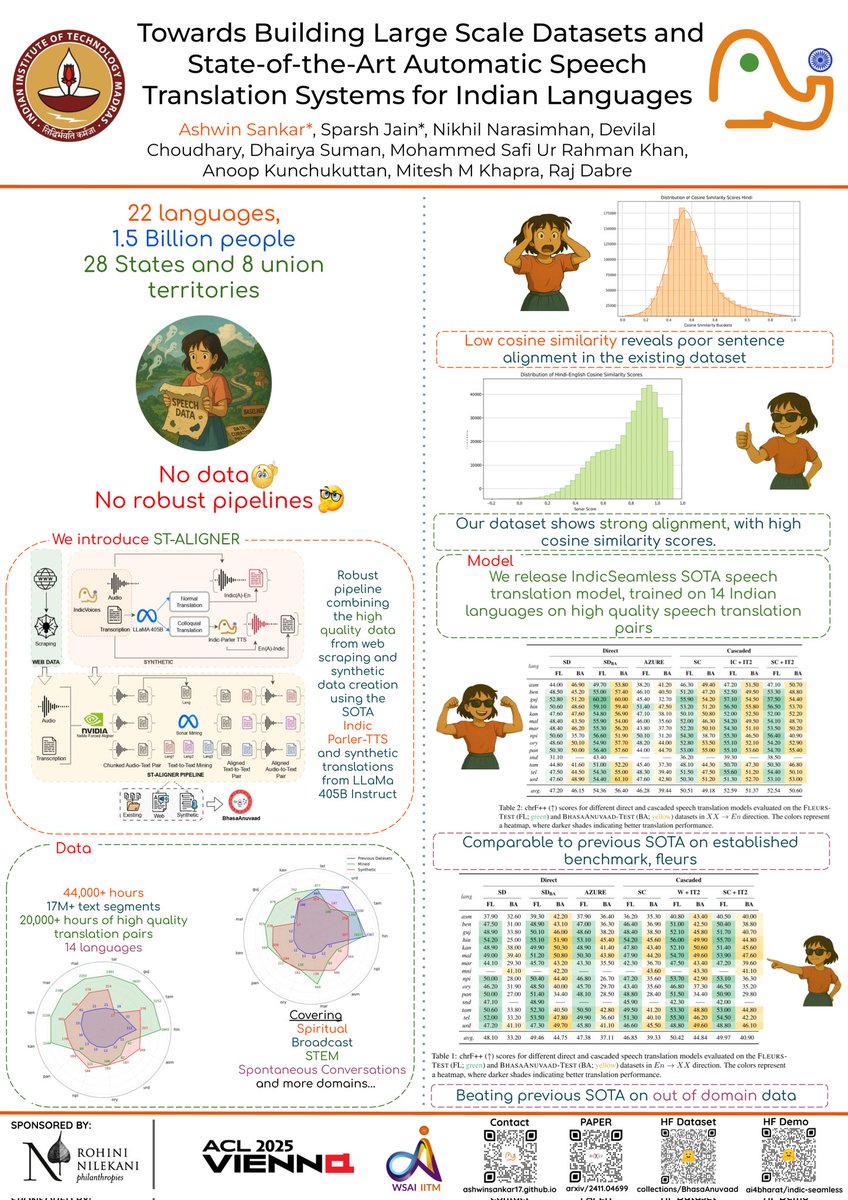 Excited to present my work at #ACL2025 today! I'll be at my poster on "Towards Building Large Scale Datasets and State-of-the-Art Automatic Speech Translation Systems for 14 Indian Languages".

🗓️ Today, 11:00-12:30
📍 Poster Session 1, Hall 4/5
Paper: aclanthology.org/2025.acl-long.…