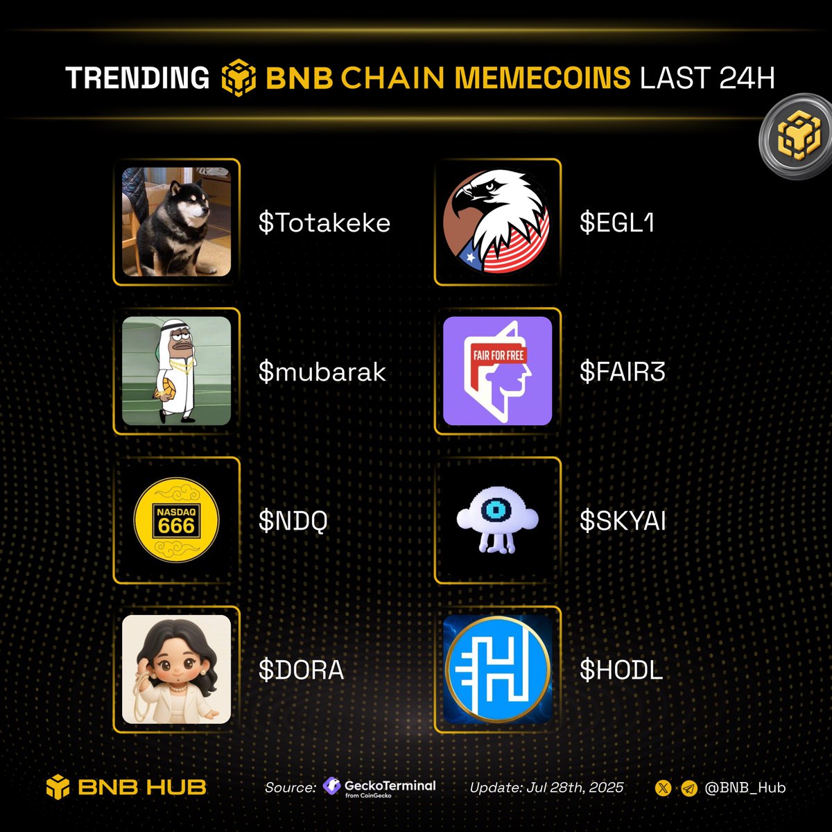 BNB_Hub's tweet image. 🔥 Trending memecoins on BNB chain last 24h

Which project are you most confident in? 👇

🔸 $Totakeke @_Totakekebsc
🔸 $EGL1 @EGLL_american
🔸 $mubarak @mubarak_cto
🔸 $FAIR3 @Fair3_community
🔸 $NDQ @NDQ666_BSC
🔸 $SKYAI @SKYAIpro
🔸 $DORA @Dora_USD1
🔸 $Dora_USD1…