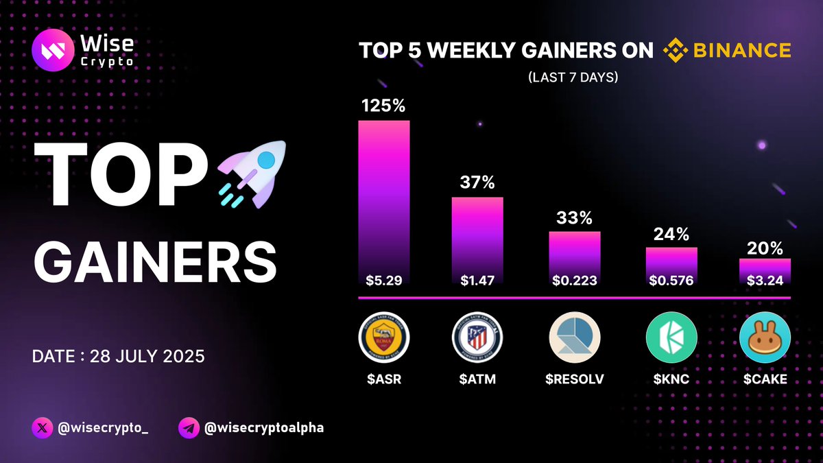 WiseCrypto_'s tweet image. 📊 Top 5 Weekly Gainers on @binance

1️⃣ @OfficialASRoma - $ASR
2️⃣ @Atleti - $ATM
3️⃣ @ResolvLabs - $RESOLV
4️⃣ @kybernetwork - $KNC
5️⃣ @pancakeswap - $CAKE

📅 Last 7 Days

#WiseCrypto #Binance #Gainers #BNB