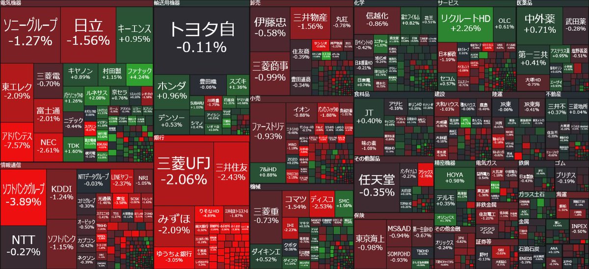 nicosokufx's tweet image. 🇯🇵日本株「東証プライム」13:45
上昇 43%
下落 52%
・日経平均 -410円 半導体株で-400円以上押し下げ
・銀行株の下落も目立つ