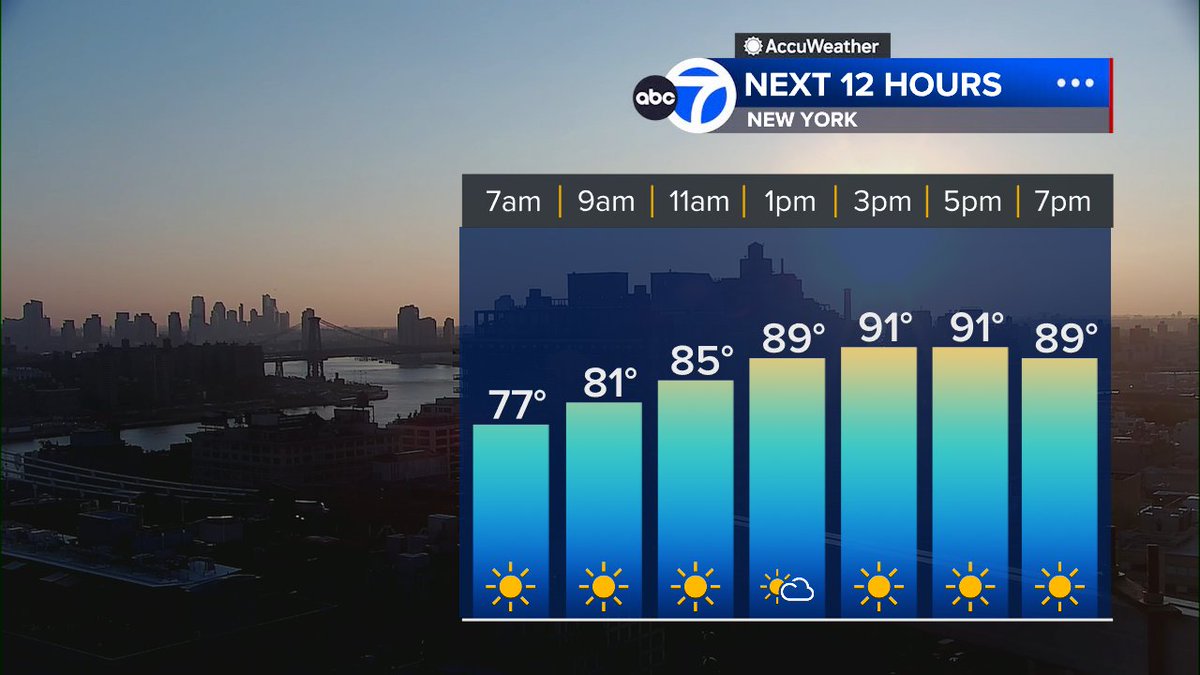 Good Monday morning! The heat is ON. Our second heat wave of the season expected today through Wednesday. Highs land in the low 90s today but feel 95º-100º with moderate humidity &amp; haze under a sunny sky. Even hotter &amp; more humid tomorrow with heat index 100º-105º! @abc7ny