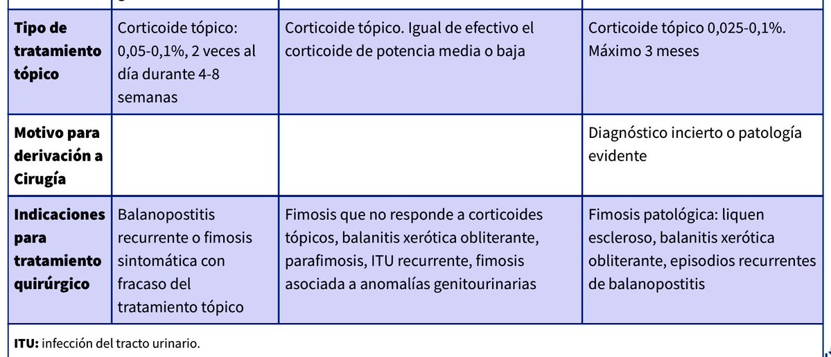 FranLoachamin's tweet image. Fimosis fisiológica :
Al nacer, 96% presentan fimosis.
50% de niños de 1 año y 10% de los niños de 3 años pueden presentar.
En la adolescencia, solo un pequeño porcentaje puede seguir teniendo fimosis que podría requerir tratamiento.
doi.org/10.60147/3ab9a…