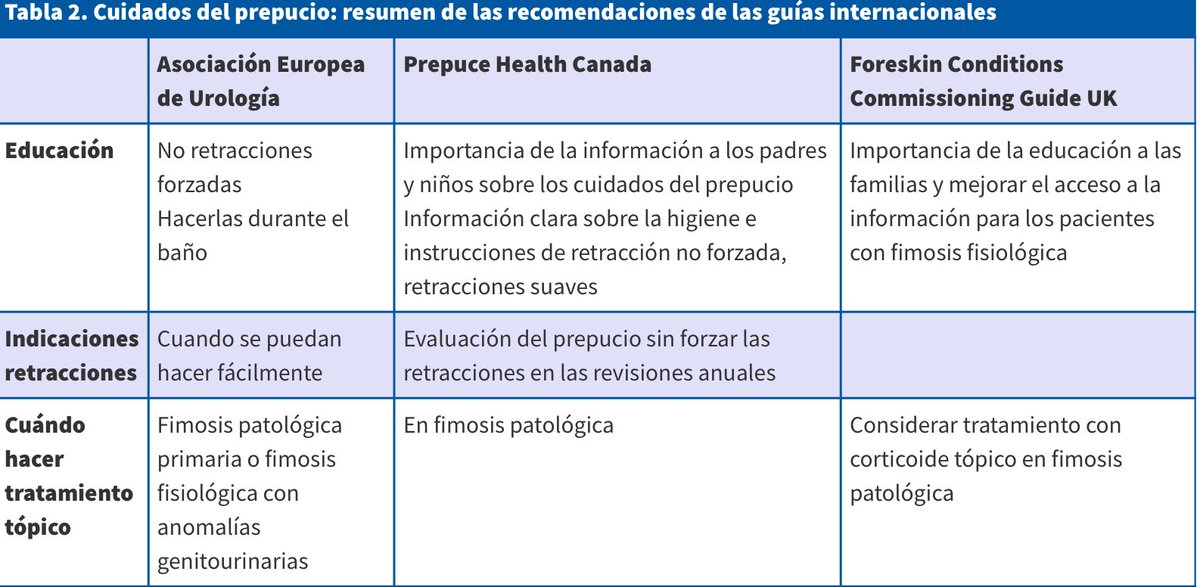 FranLoachamin's tweet image. Fimosis fisiológica :
Al nacer, 96% presentan fimosis.
50% de niños de 1 año y 10% de los niños de 3 años pueden presentar.
En la adolescencia, solo un pequeño porcentaje puede seguir teniendo fimosis que podría requerir tratamiento.
doi.org/10.60147/3ab9a…