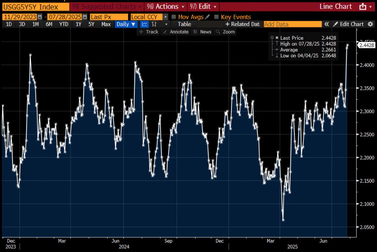 Market-based inflation expectations over the next 5-10 years have risen to the highest levels in almost two years, at an implied 2.44%.
