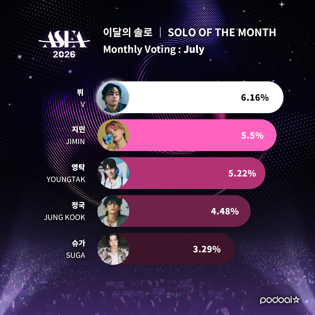 podoal_official's tweet image. #LIVE_RANKING 𝗔𝗦𝗘𝗔 𝟮𝟬𝟮𝟲 (7.28)
🏆𝗦𝗼𝗹𝗼 𝗼𝗳 𝘁𝗵𝗲 𝗠𝗼𝗻𝘁𝗵 (𝗝𝘂𝗹𝘆)🏆
톱스타들이 순위권에 모였어요😎
8월 수상자는 과연 누구일까요?
🗳️podoal.io/en/app/link
1⃣ #임영웅 #LIMYOUNGWOONG
2⃣ #정동원 #JEONGDONGWON
3⃣ #진 #JIN
4⃣ #뷔 #V
5⃣ #지민 #JIMIN
6⃣ #영탁…