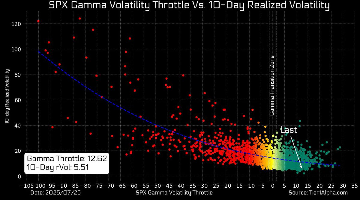 Keith McCullough (@keithmccullough) on Twitter photo Knowing where dealer Gamma is and realized volatility = critical to risk managing The Flows of The Game <a href="/t1alpha/">Tier1 Alpha</a> Knowing where dealer Gamma is and realized volatility = critical to risk managing The Flows of The Game <a href="/t1alpha/">Tier1 Alpha</a>