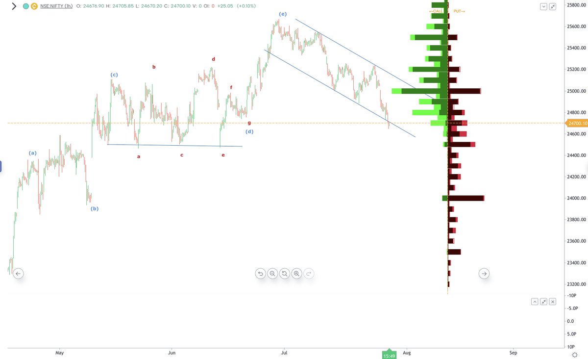 kyalashish's tweet image. #Nifty has continued to move around the magnet of #Gann 24728, prices have been failing to close above prior day&apos;s high keeping tone on sell side, 25000 call sellers are aggressive with next call shorts at 24800, avoid buying unless break above 24800, support is now at 24470