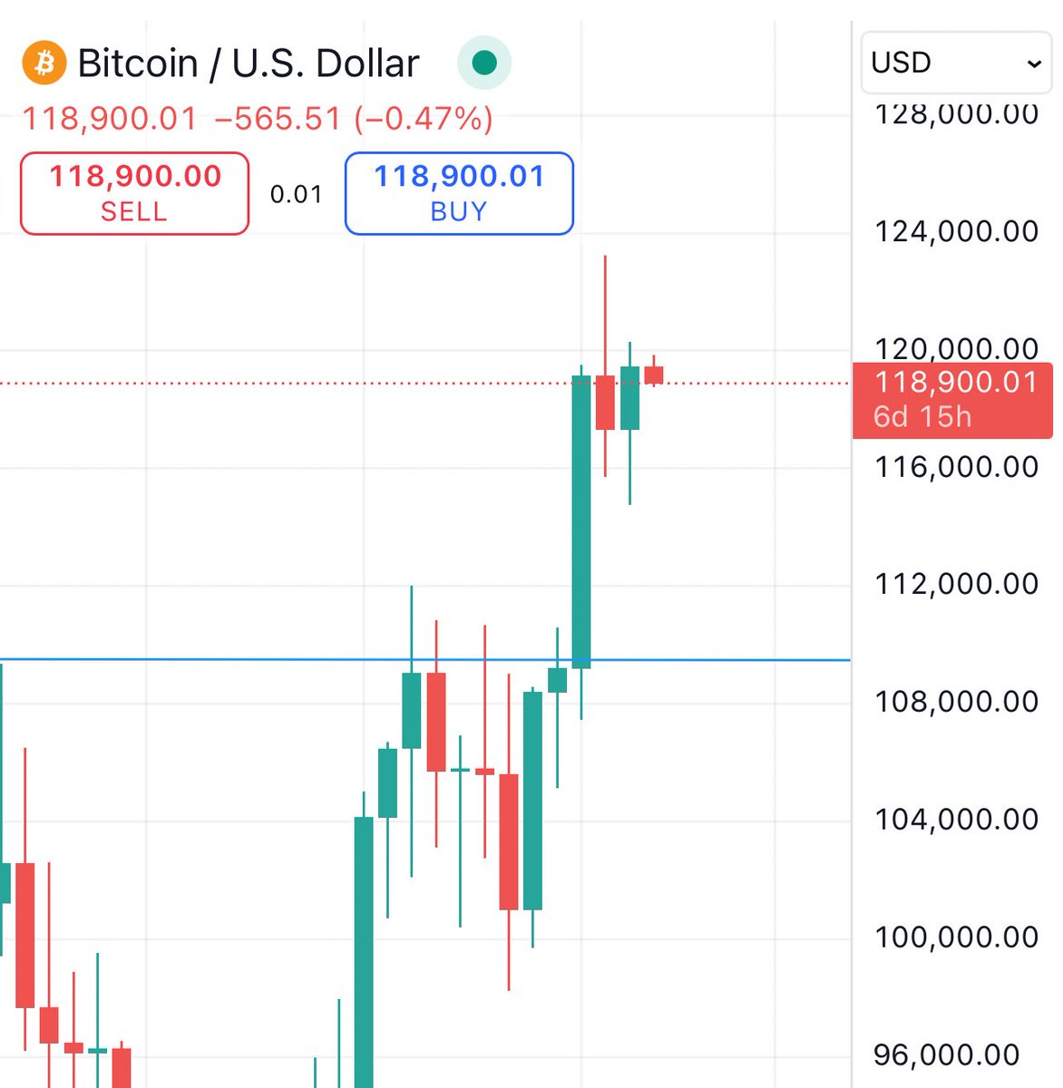 GuvsCryptoTips's tweet image. $BTC
We finished last week green
We enter a period of consolidation before a big move up!