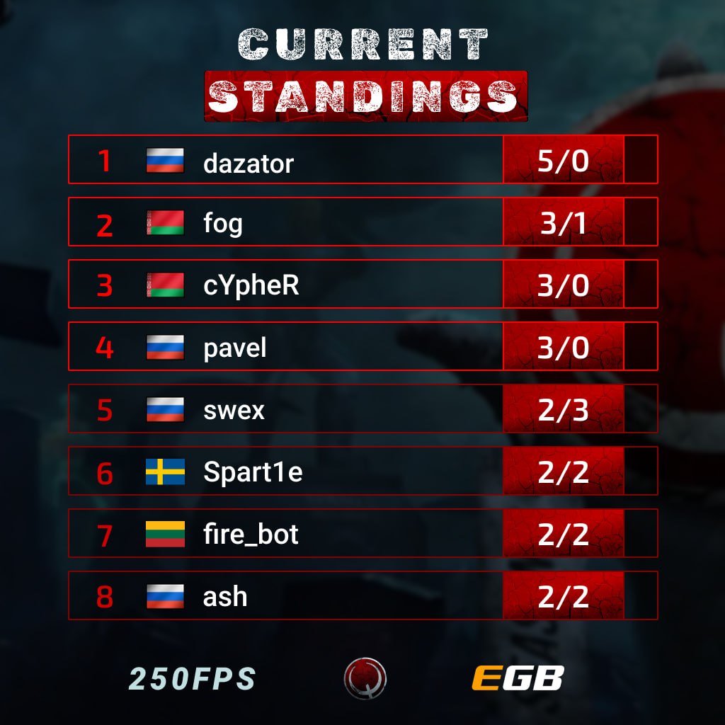 Quake250fps's tweet image. Here are the standings after three match days in our league:

🇷🇺Dazator confidently holds the top spot with 5 wins and no losses — a great start!

Right behind him, sharing 2nd to 4th place, are 🇧🇾fog, 🇧🇾cYpheR, and 🇷🇺pavel — each with three wins.

The battle is just beginning,…