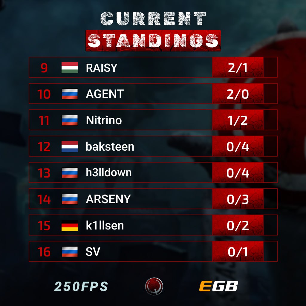 Quake250fps's tweet image. Here are the standings after three match days in our league:

🇷🇺Dazator confidently holds the top spot with 5 wins and no losses — a great start!

Right behind him, sharing 2nd to 4th place, are 🇧🇾fog, 🇧🇾cYpheR, and 🇷🇺pavel — each with three wins.

The battle is just beginning,…
