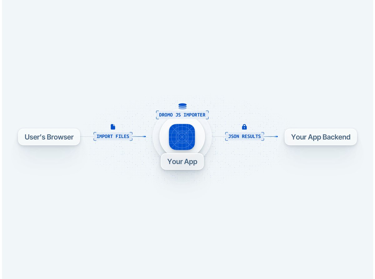 JaneRosello's tweet image. SaaS File Importer Architecture Diagram
#ArchitectureDiagram #SaaS #ImporterDiagram #FileImporter #DiagramDesign