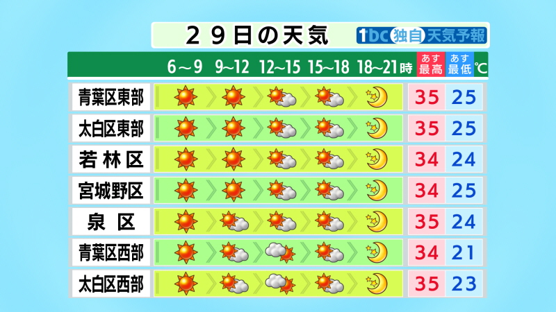 TBC_saigai's tweet image. 【2025/7/28-18:30 tbc気象台】あす(火)の宮城県内は、高気圧に覆われて概ね晴れるでしょう。早朝は北部を中心に濃い霧が出る所も。最低気温、最高気温ともにきょうと同じかやや低い程度で、日中はまたも内陸を中心に35度以上の猛暑日に。熱中症警戒アラートも出されています。万全な暑さ対策を。