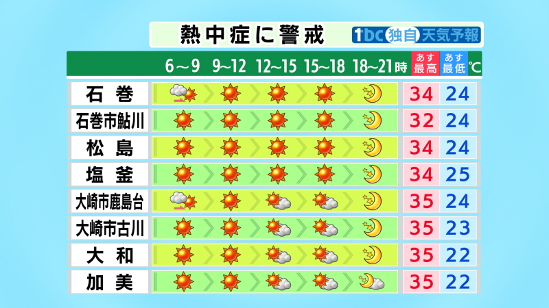 TBC_saigai's tweet image. 【2025/7/28-18:30 tbc気象台】あす(火)の宮城県内は、高気圧に覆われて概ね晴れるでしょう。早朝は北部を中心に濃い霧が出る所も。最低気温、最高気温ともにきょうと同じかやや低い程度で、日中はまたも内陸を中心に35度以上の猛暑日に。熱中症警戒アラートも出されています。万全な暑さ対策を。
