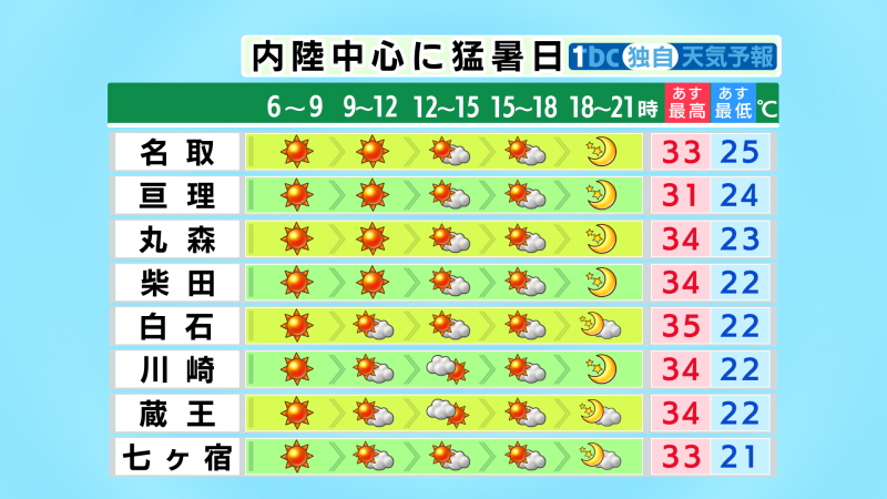 TBC_saigai's tweet image. 【2025/7/28-18:30 tbc気象台】あす(火)の宮城県内は、高気圧に覆われて概ね晴れるでしょう。早朝は北部を中心に濃い霧が出る所も。最低気温、最高気温ともにきょうと同じかやや低い程度で、日中はまたも内陸を中心に35度以上の猛暑日に。熱中症警戒アラートも出されています。万全な暑さ対策を。