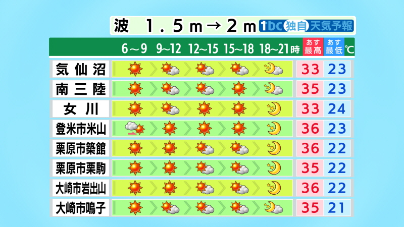 TBC_saigai's tweet image. 【2025/7/28-18:30 tbc気象台】あす(火)の宮城県内は、高気圧に覆われて概ね晴れるでしょう。早朝は北部を中心に濃い霧が出る所も。最低気温、最高気温ともにきょうと同じかやや低い程度で、日中はまたも内陸を中心に35度以上の猛暑日に。熱中症警戒アラートも出されています。万全な暑さ対策を。