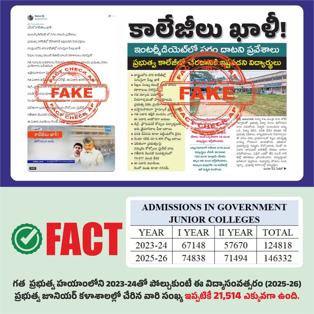 ప్రభుత్వ జూనియర్ కళాశాలల్లో చేరడానికి విద్యార్థులు ఇష్టపడటం లేదని... ఈ ఏడాది  ఇంటర్మీడియట్ లో ప్రవేశాలు సగం కూడ దాటలేదని ఒక మీడియా సంస్థ చేస్తున్న ప్రచారం అబద్ధం. గత ప్రభుత్వ హయాంలోని 2023-24తో పోల్చుకుంటే ఈ విద్యాసంవత్సరం (2025-26) ప్రభుత్వ జూనియర్ కళాశాలల్లో చేరిన వారి సంఖ్య