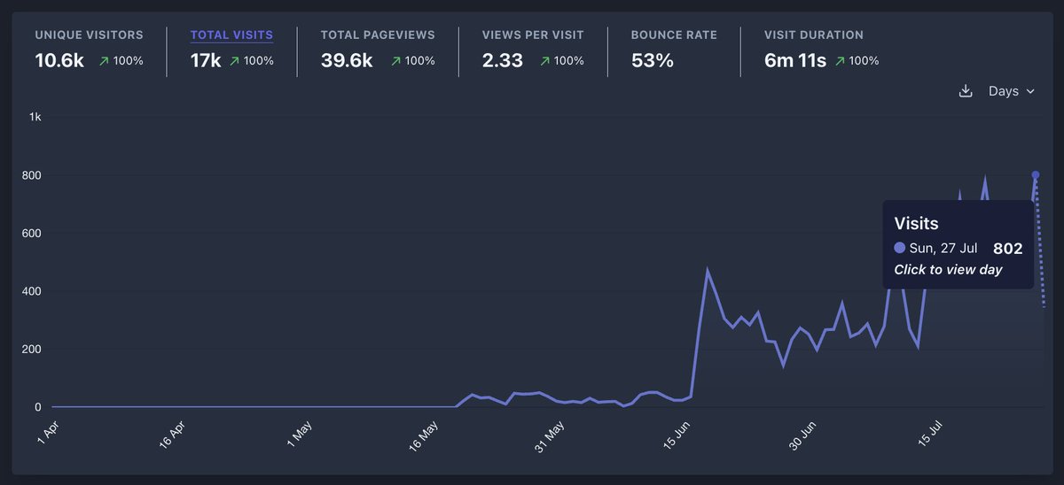 hexgeta's tweet image. i havent checked @PlsCharts in a while, been on holiday. Lots of people are tho. What's the reason?