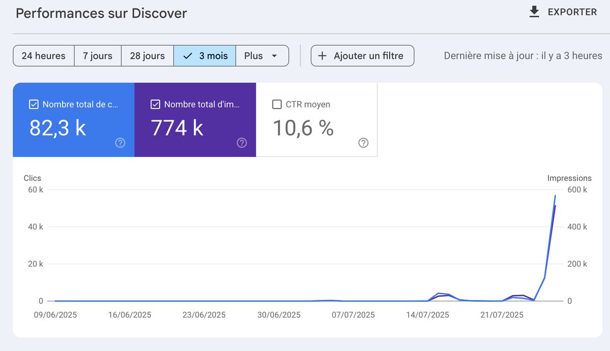 A typical example of Google Discover’s "site shuffle" — even after the Core Update officially ended.

Some sites vanish without explanation, just to make room for "new" ones to be discovered

Mentioned this before (with examples) : x.com/GuilhemChauvin…