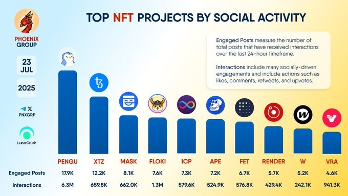 CrewsphereCTU's tweet image. ๐ ICP is ranked among the top NFT projects by social activity, indicating that community and attention around Internet Computer NFTs are growing strong.
Momentum is building across the ecosystem
See the stats
@icphub_IN @ICPHUBS @Icphub_UK @icphub_EG @icphub_JP @icphub_CN