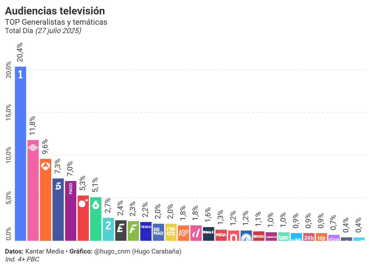 hugo_cnm's tweet image. #Audiencias 27/07/2025
La 1 (20,4%) ARRASÓ con la #Euro2025 seguida de Antena 3 (9,6%) en unidígito y Telecinco (7,3%) hundida
Cuatro (5,3%) delante de laSexta (5,1%) y La 2 (2,7%) por debajo del 3%
Energy (2,4%) lideró la TDT y RMTV y VEO7 (0,4%) cerraron el ránking