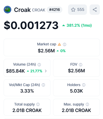 Great volume, and early croaking vibes 👀

Hop over to our CMC page and drop your froggiest comment using $CROAK.  The more creative and froggish, the better.

📸 Take a screenshot and share it here using #CMCROAK so we know who you are.

🗓️ In 5 days, the efrOG team will reward