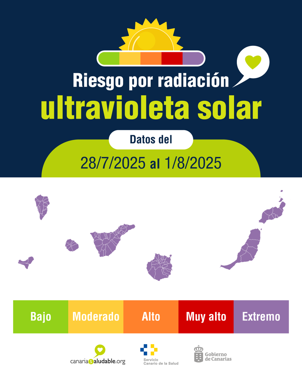 CanSaludable's tweet image. #RiesgoRadiaciónUltravioleta
Conoce el #riesgo por radiación ultravioleta solar en #Canarias del 28 de julio al 1 de agosto.
Sigue las siguientes recomendaciones por radiación UV.
Riesgo extremo en todas las islas.
@SanidadGobCan @PresiCan @JuventudCanaria