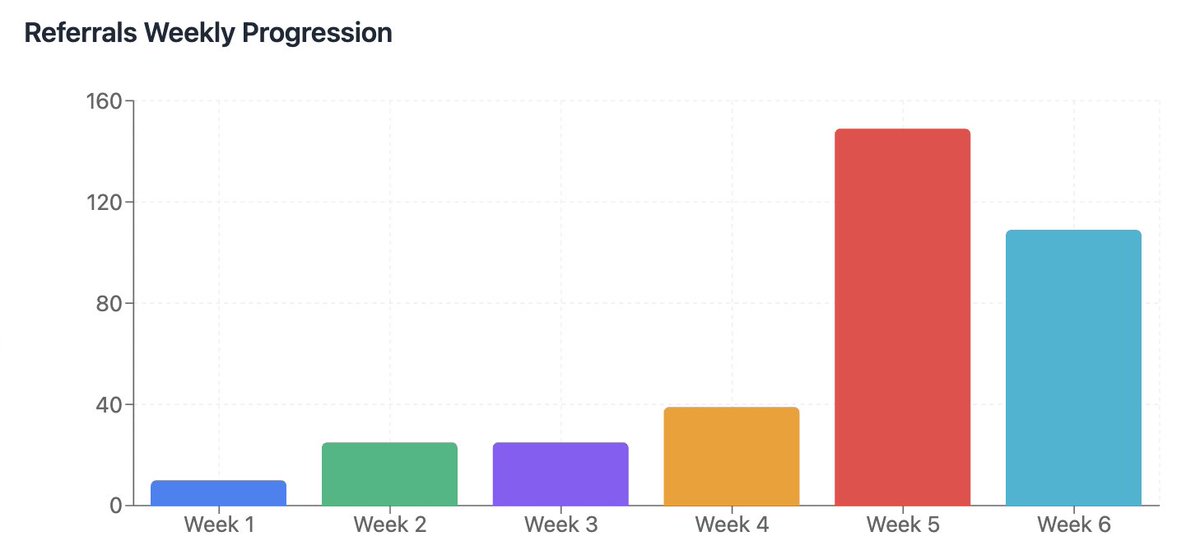 gorillionaireAI's tweet image. 🦍 Gorillionaire – Weekly Recap
Week 30: July 21–27, 2025
📈 Growth Snapshot
- Weekly Active Users: 4,720 (+41% WoW)
- Transactions: 23,000
- New Referrals: 109
🚀 Key Highlights
- Scalability Upgrades: Major infrastructure overhaul to support growing traffic and handle…