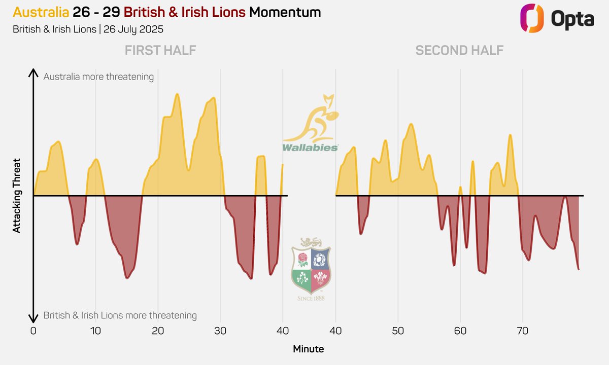 OptaJonny's tweet image. 5 - @lionsofficial scored 5 tries in the 2nd Test v Australia, their joint-most ever in a Test match and their most since scoring 5 v South Africa in 1974 (2nd Test); in fact, their 8 tries this year is already their most in a Test series since 1974 (10 in 4 Tests). Rampant.