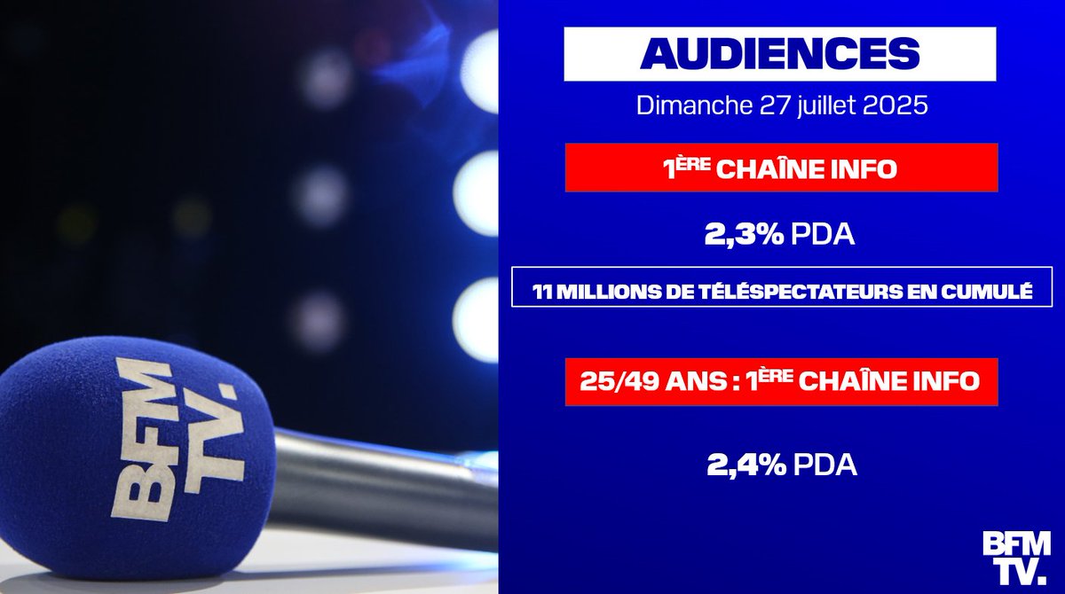 BFMTV_Inside's tweet image. 📺#AUDIENCES - Dimanche 27 juillet 2025
@BFMTV
✅1ÈRE CHAÎNE INFO
➡️2,3% PDA
➡️11 millions de téléspectateurs ont suivi l'actualité sur #BFMTV
Tsp 25/49 ans :
✅1ÈRE CHAÎNE INFO
➡️2,4% PDA