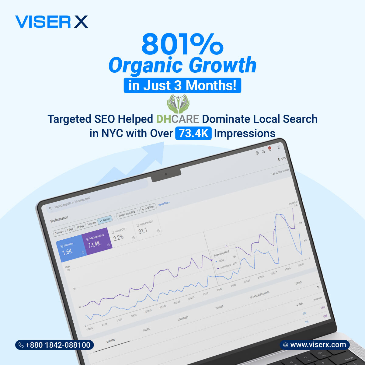 Case Study: DHCare NY SEO Growth with VISER X!
In just 3 months, DHCare went from low local visibility to market leader with 801.06% organic traffic growth and 73.4K search impressions. 

Through targeted SEO, technical fixes &amp; content strategy, we drove massive online success!