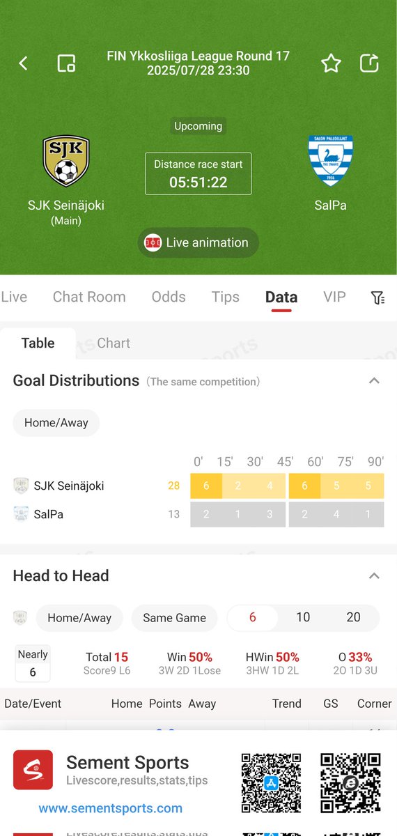 RoreerSports's tweet photo. #footballtips

💥2025-07-28 23:30:00

⚽Ykkönen

🏃SJK Seinäjoki vs SalPa

💁From my point of view, the home team will never lose. https://t.co/2g3iJQUSc2