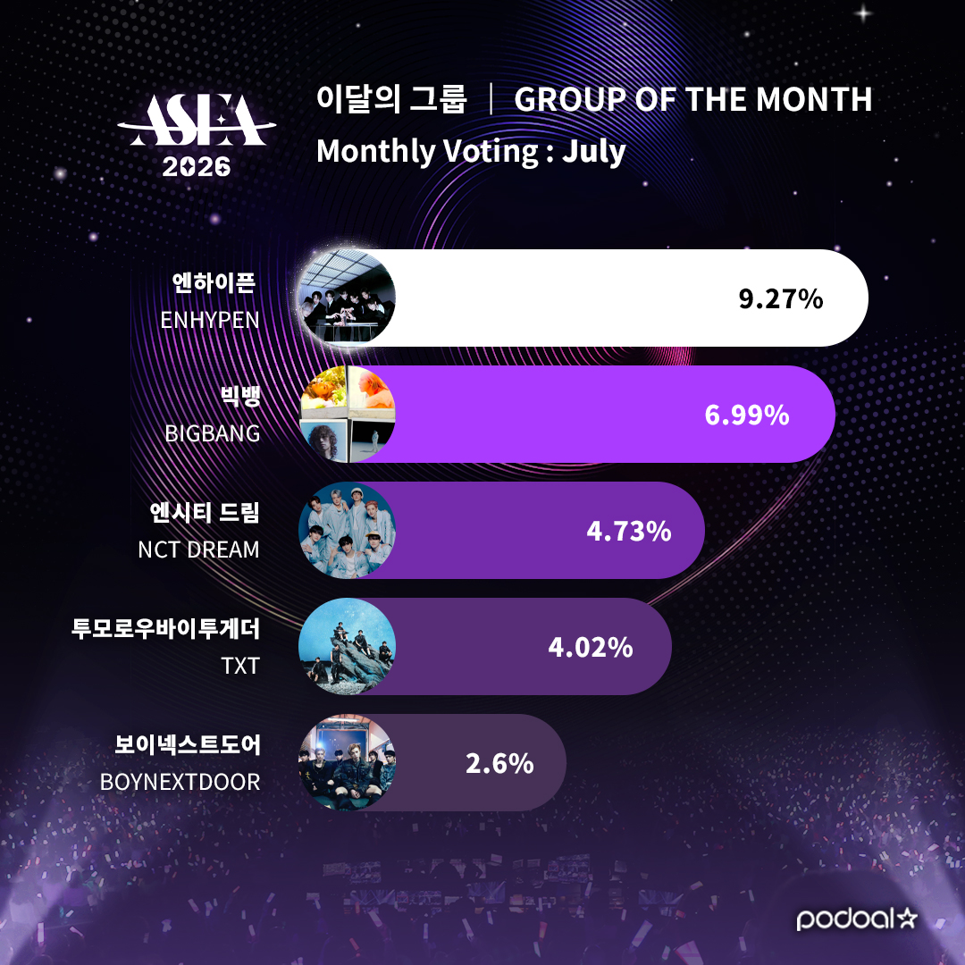 podoal_official's tweet image. #LIVE_RANKING 𝗔𝗦𝗘𝗔 𝟮𝟬𝟮𝟲 (07.28)
🏆𝗚𝗿𝗼𝘂𝗽 𝗼𝗳 𝘁𝗵𝗲 𝗠𝗼𝗻𝘁𝗵 (𝗝𝘂𝗹𝘆)🏆
🪄마법을 걸 시간 -🧚♀️
8월 트로피를 거머쥘 수 밖에 없는 마법💜
🗳️podoal.io/en/app/link
1⃣ #플레이브 #PLAVE
2⃣ #방탄소년단 #BTS
3⃣ #엔싸인 #nSSign
4⃣ #엔하이픈 #ENHYPEN
5⃣ #빅뱅…