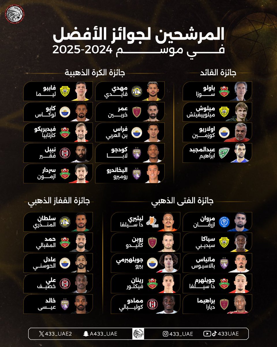 433_uae2's tweet image. 🚨📋|| منصتكم تقدم لكم المرشحين لجوائز الأفضل خلال موسم 2025-2024 المقدمة من رابطة المحترفين 🇦🇪🥇🔥

– المرشحين لجائزة الكرة الذهبية :
• ليما 🟡
• كايو لوكاس ⚪️
• كارتابيا 🔴
• نبيل فقير ⚫️
•سردار آزمون 🔴
•فراس بالعربي ⚪️
•لابا 🟣
•كاكو 🟣
• عمر خريبين 🟤

– المرشحين…