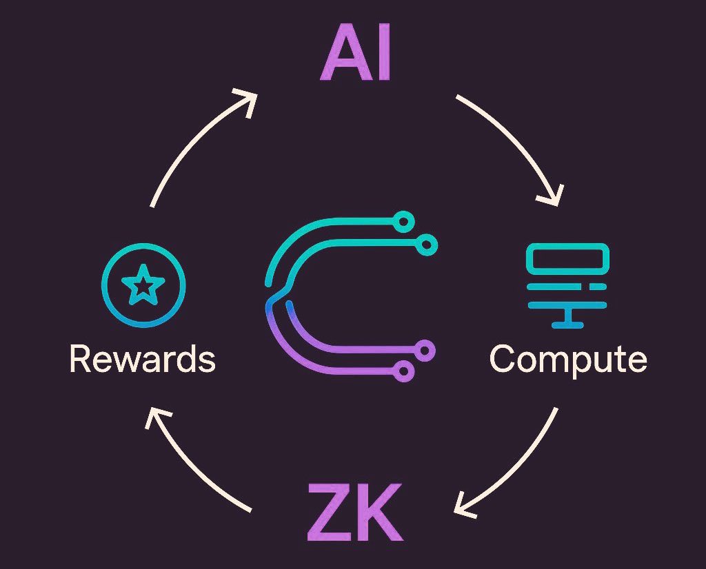 princeofweb3's tweet image. Did you know 💡
That the complete cycle of @cysic_xyz is
AI - Compute - ZK - Rewards.
Gmsor to all Cysic Yappers, we gonna 🏆 win hard with $CYS.