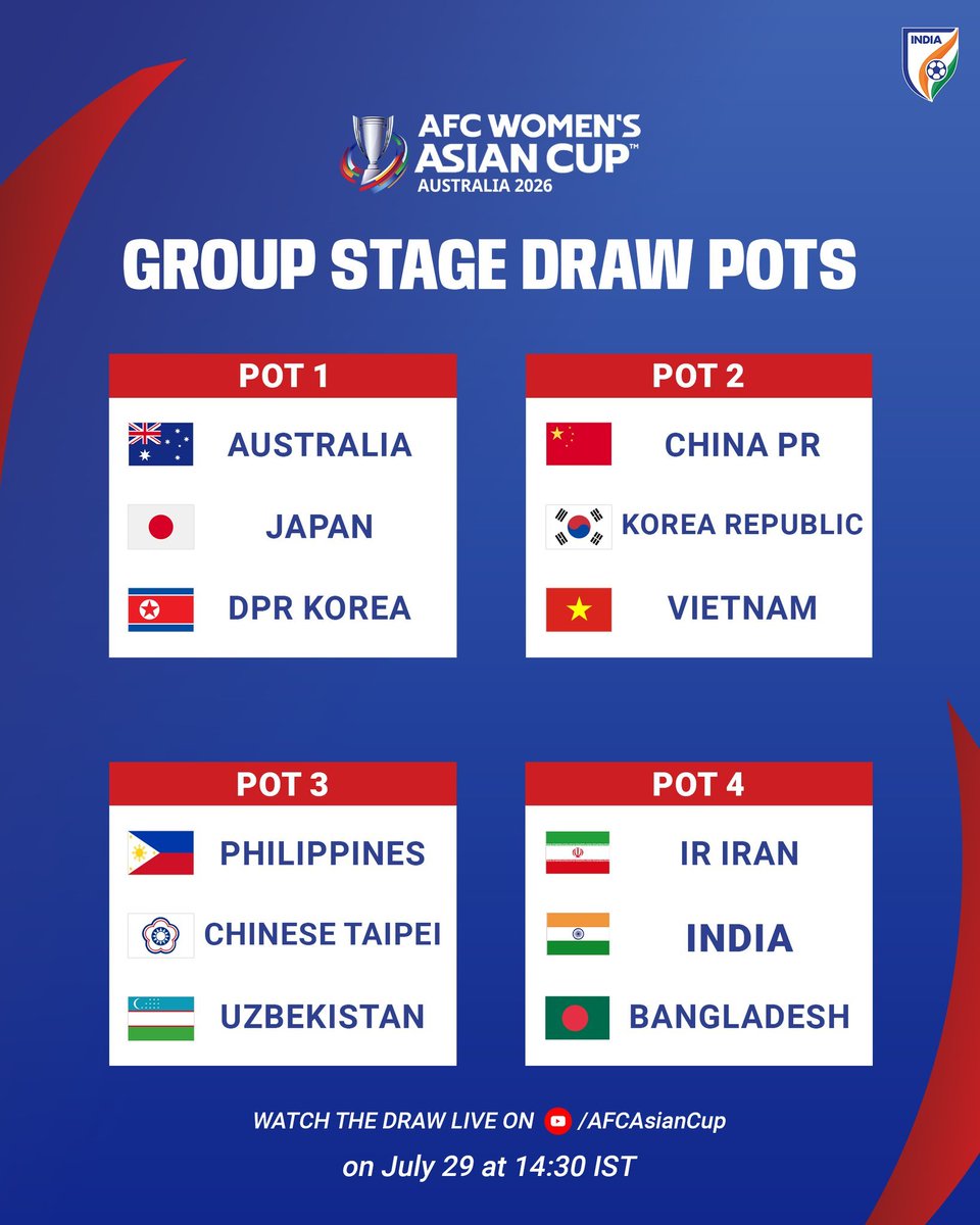the_bridge_in's tweet image. 🇮🇳 India placed in Pot 4 for the AFC Women’s Asian Cup 2026 group stage draw!

The draw takes place on July 29 at 14:30 IST.

Tough groups incoming, who will the Blue Tigresses face?

📸 AIFF

#IndianFootball #BlueTigresses #AFCWomensAsianCup