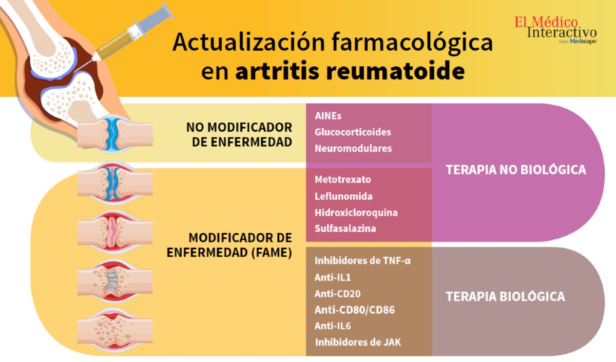 ⚠️Nueva infografía‼️Actualización farmacológica en artritis reumatoide
👉hhttps://elmedicointeractivo.com/actualizacion-farmacologica-en-artritis-reumatoide/

#artritisreumatoide #infografía