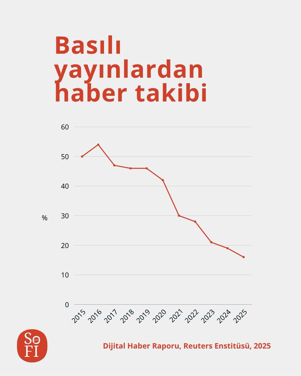 Reuters Enstitüsü’nün 2025 Dijital Haber Raporu'na göre,

📉 Türkiye'de basılı yayınlardan haber takip edenlerin oranı son 10 yılda belirgin şekilde azaldı.
🗞️ 2015’te %50 - 2025’te %16
📉 2021 yılında oran %42’den %30’a geriledi.

#iletişim #haberler #istatistik