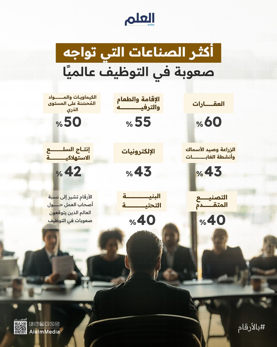 AlelmMedia's tweet image. في مقدمتها #العقارات.. أكثر القطاعات التي تواجه أزمة في التوظيف عالميًا

alelm.net/infographics/2…

#العلم
#بالأرقام